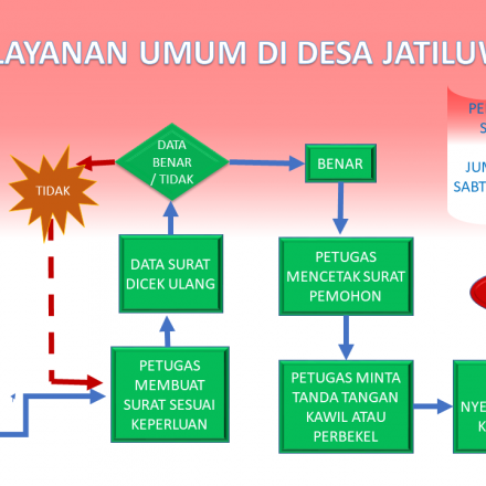 Album : ALUR PELAYANAN UMUM